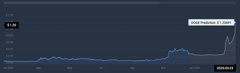 Dogecoin cryptocurrency price prediction CoinCodex